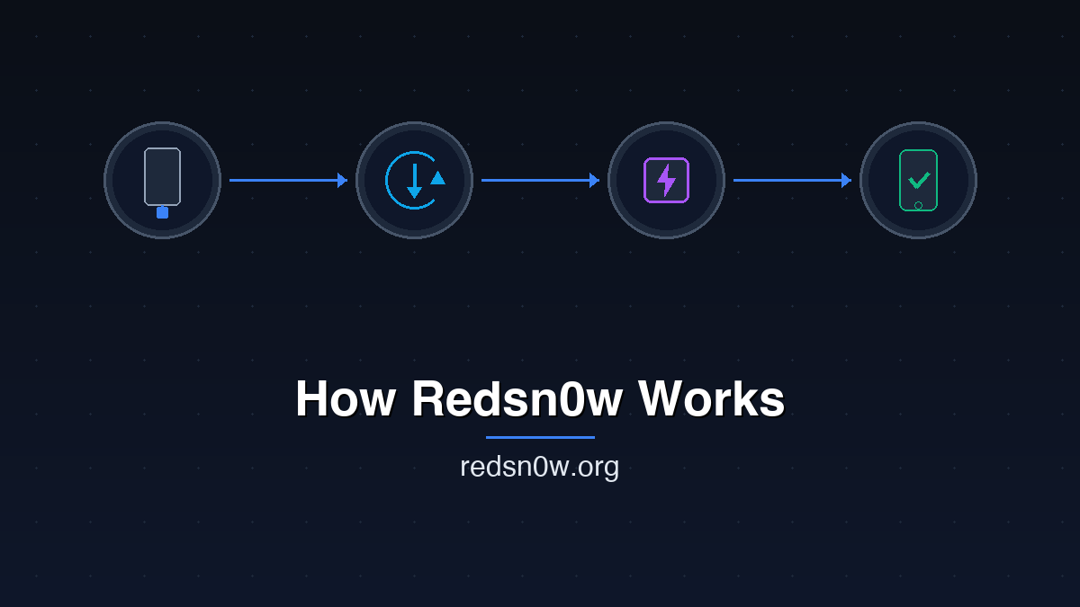 How Redsn0w Works Step-by-Step Process - redsn0w.org